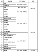 鲁东大学2021年成人高考招生简章