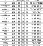 烟台大学2021年成人高考招生简章