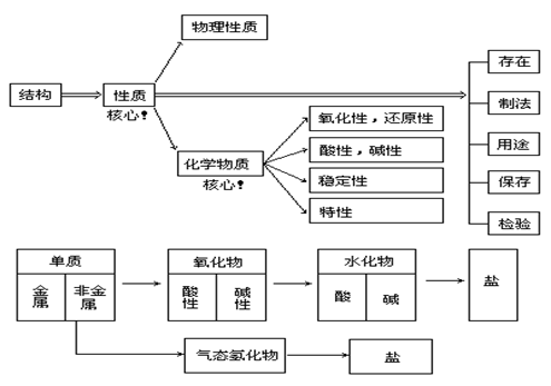 【山东省成人高考】高起点化学复习资料--元素化合(图1)