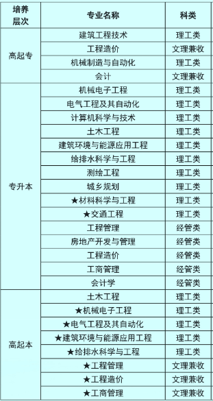 2020年山东省建筑大学成人高考招生简章(图2)